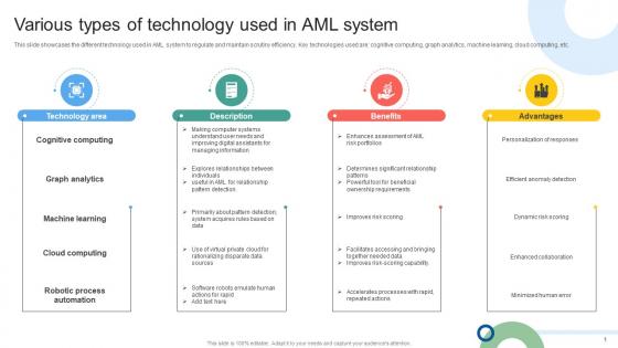 Various Types Of Technology Used In AML Mapping Out The Anti Money Fin SS V
