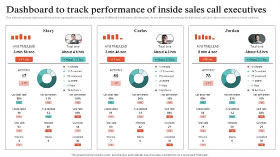Virtual Sales Strategies For Business Dashboard To Track Performance Of Inside Strategy SS V