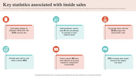 Virtual Sales Strategies Key Statistics Associated With Inside Sales Strategy SS V