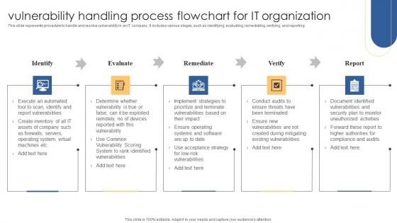 Vulnerability Handling Process Flowchart For It Organization Download Pdf