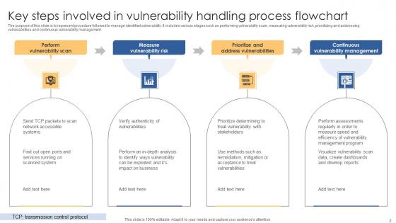 Vulnerability Handling Process Flowchart Ppt PowerPoint Presentation Complete Deck With Slides