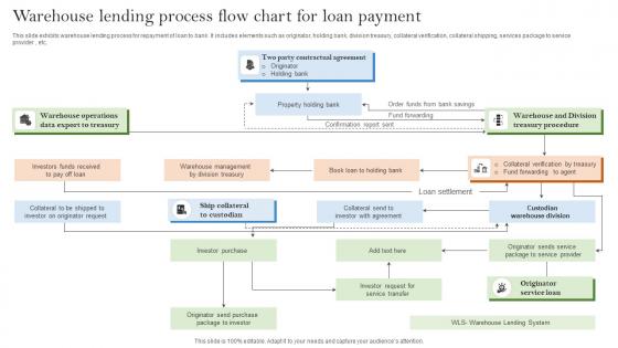 Warehouse Lending Process Flow Chart For Loan Payment Slides Pdf