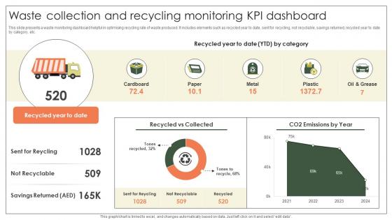 Waste Collection And Recycling Monitoring Kpi Dashboard Implementation Of E Waste Guidelines