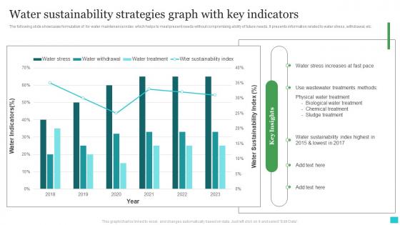 Water Sustainability Strategies Graph With Key Indicators Diagrams Pdf