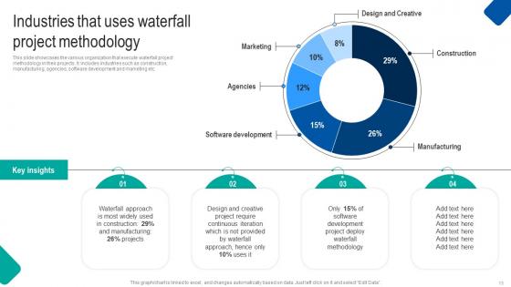 Waterfall Project Management Strategy For Construction Industry Ppt Powerpoint Presentation Complete Deck