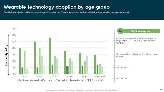 Wearable Technology Fund Elevator Pitch Deck Ppt PowerPoint Presentation Complete Deck With Slides
