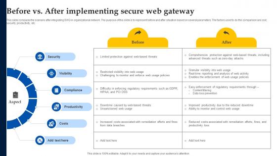 Web Access Control Solution Before Vs After Implementing Secure Web Gateway Web Access Control Solution Before Vs After Implementing Secure Web Gateway