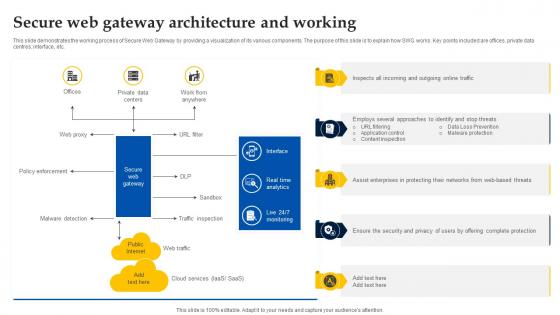 Web Access Control Solution Secure Web Gateway Architecture And Working