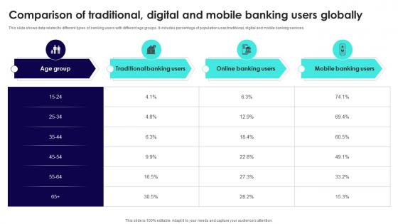 Wireless Banking To Improve Comparison Of Traditional Digital And Mobile Fin SS V Wireless Banking To Improve Comparison Of Traditional Digital And Mobile Fin SS V