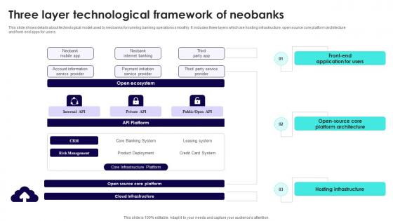 Wireless Banking To Improve Three Layer Technological Framework Of Neobanks Fin SS V