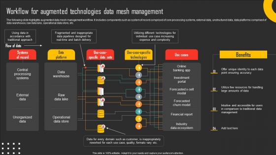 Workflow For Augmented Technologies Data Mesh Management Pictures Pdf Workflow For Augmented Technologies Data Mesh Management Pictures Pdf