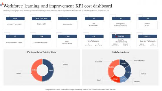 Workforce Learning And Improvement KPI Cost Dashboard Rules Pdf