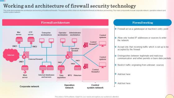 Working And Architecture Of Firewall Security Technology Network Security Summary Pdf