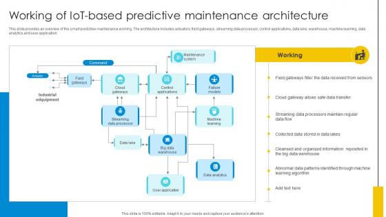 Working Of IoT Based Predictive Maintenance Architecture Optimizing Inventory Management IoT SS V Working Of IoT Based Predictive Maintenance Architecture Optimizing Inventory Management IoT SS V