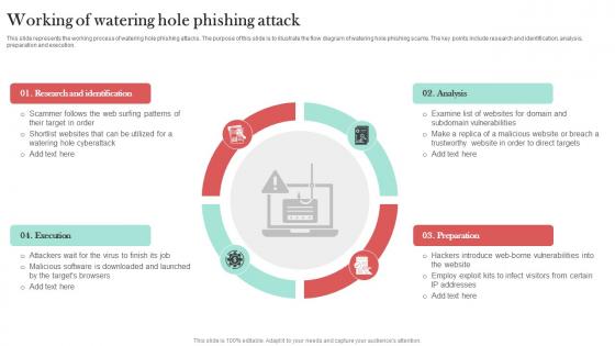 Working Of Watering Hole Phishing Attack Man In The Middle Phishing IT