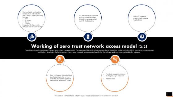 Working Of Zero Trust Network Access Model Software Defined Perimeter SDP