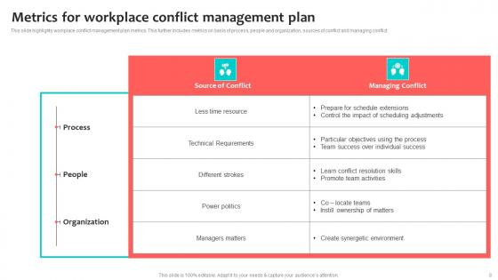 Workplace Conflict Management Plan Ppt PowerPoint Presentation Complete Deck With Slides