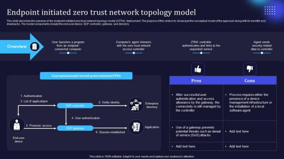 Zero Trust Model Endpoint Initiated Zero Trust Network Topology Model