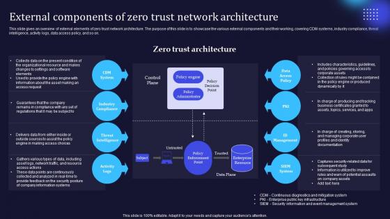 Zero Trust Model External Components Of Zero Trust Network Architecture