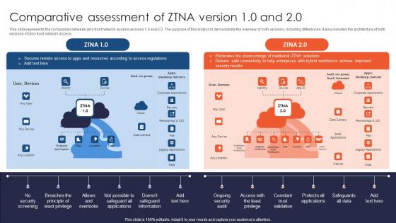 Zero Trust Network Access Comparative Assessment Of ZTNA Version 1 0 And 2 0