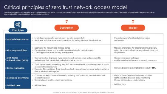 Zero Trust Network Access Critical Principles Of Zero Trust Network Access Model