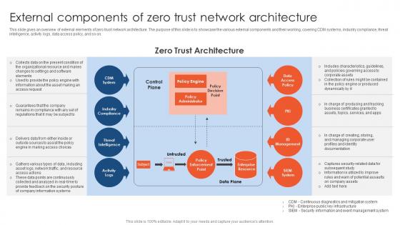 Zero Trust Network Access External Components Of Zero Trust Network Architecture