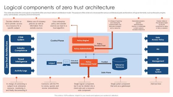 Zero Trust Network Access Logical Components Of Zero Trust Architecture