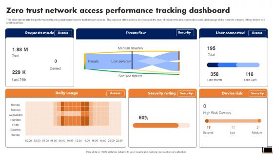 Zero Trust Network Access Performance Tracking Dashboard Software Defined Perimeter SDP