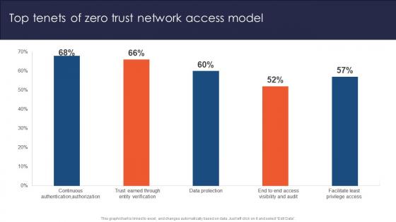 Zero Trust Network Access Top Tenets Of Zero Trust Network Access Model