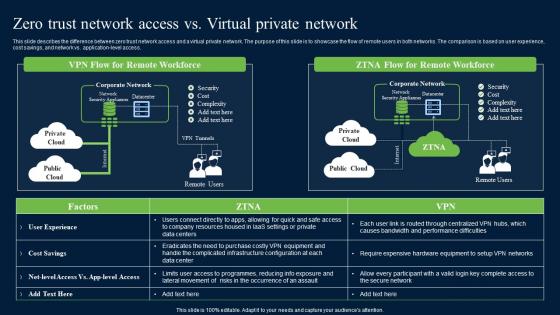 Zero Trust Network Access Vs Virtual Private Network Mockup Pdf
