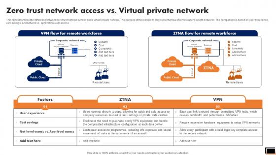 Zero Trust Network Access Vs Virtual Private Network Software Defined Perimeter SDP