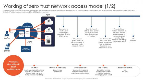 Zero Trust Network Access Working Of Zero Trust Network Access Model Zero Trust Network Access Working Of Zero Trust Network Access Model