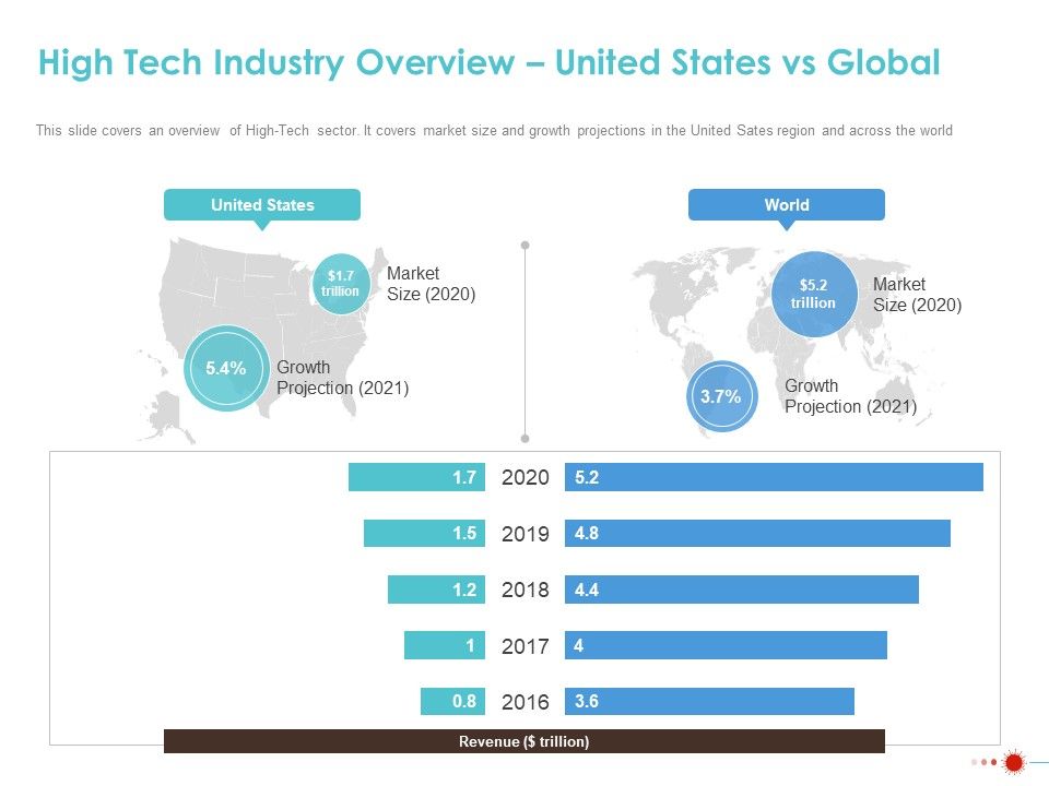 COVID_19_Mitigating_Impact_On_High_Tech_Industry_High_Tech_Industry_Overview_United_States_Vs_Global_Slides_PDF_Slide_1.jpg