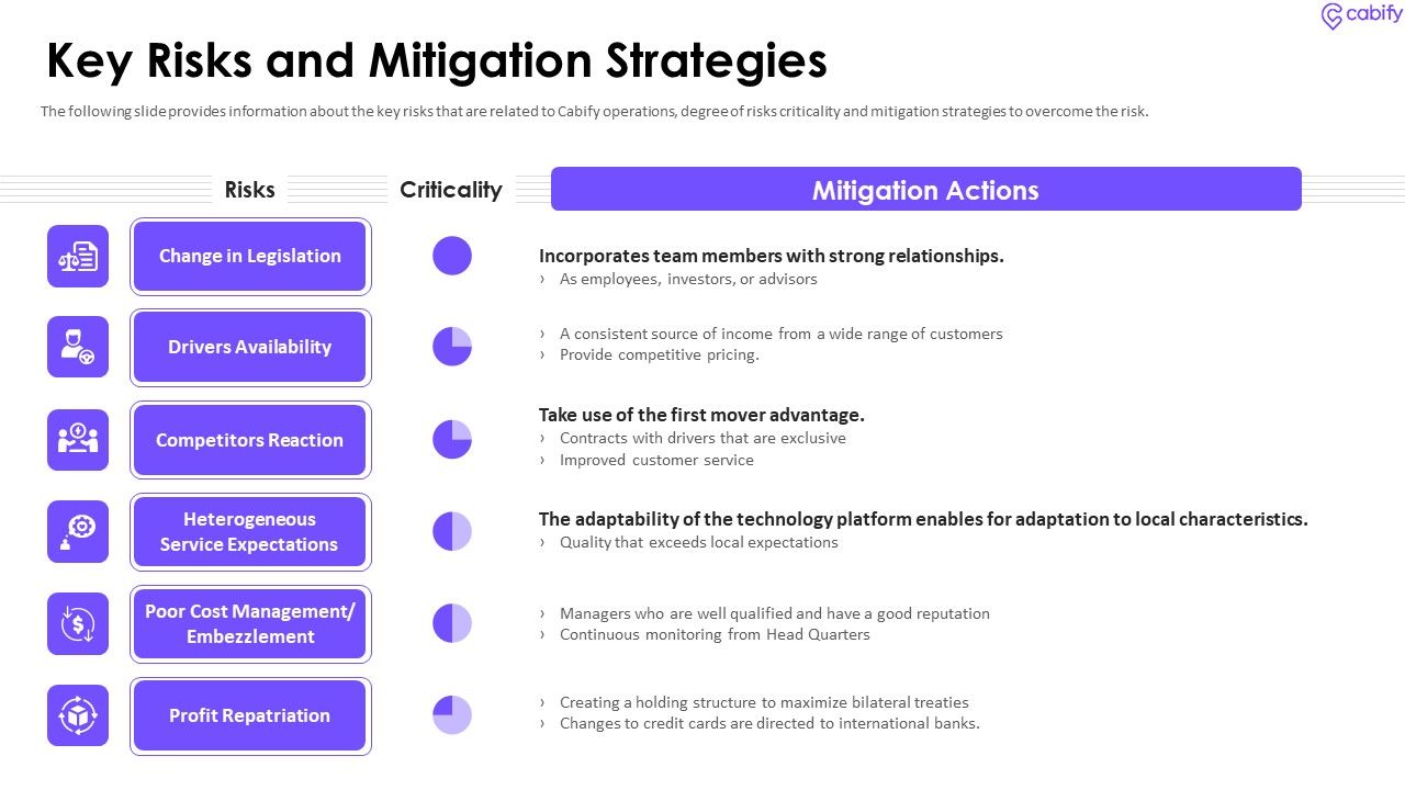 Cabify_Venture_Capitalist_Investor_Elevator_Pitch_Deck_Key_Risks_And_Mitigation_Strategies_Clipart_PDF_Slide_1.jpg