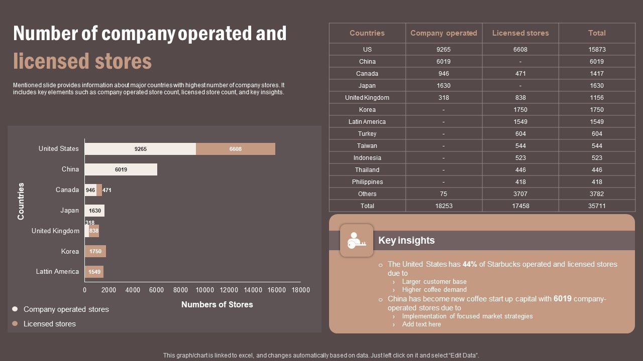 Coffee_Cafe_Company_Profile_Number_Of_Company_Operated_And_Licensed_Stores_Rules_PDF_Slide_1.jpg