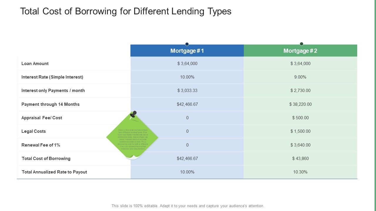 Commercial_Property_Administration_And_Advancement_Total_Cost_Of_Borrowing_For_Different_Lending_Types_Themes_PDF_Slide_1.jpg