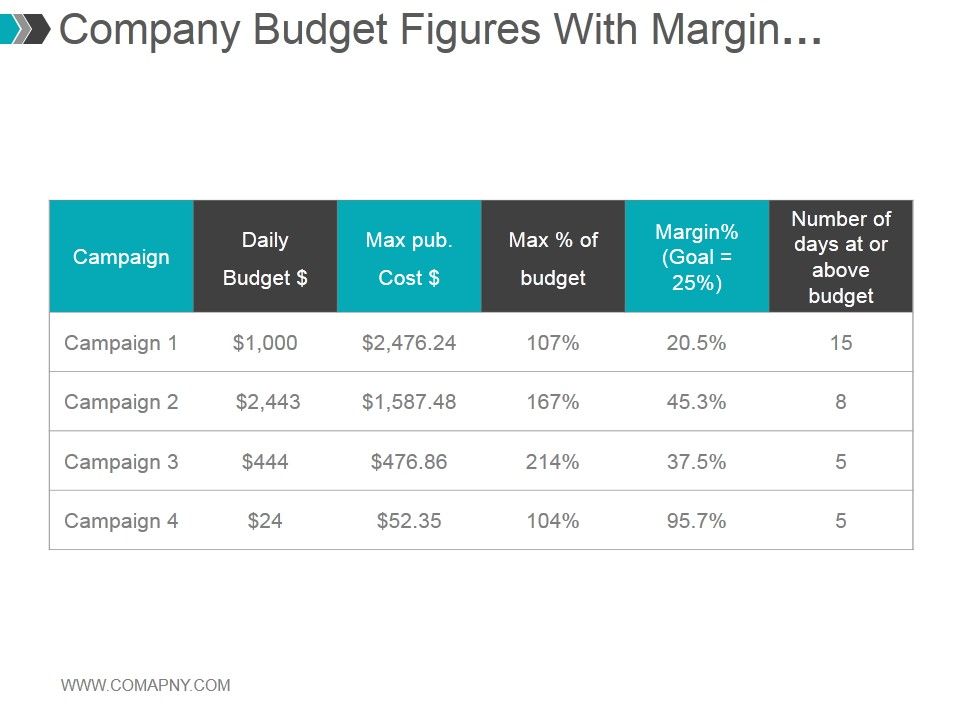 Company_Budget_Figures_With_Margin_Percentages_Ppt_PowerPoint_Presentation_Templates_Slide_1.jpg
