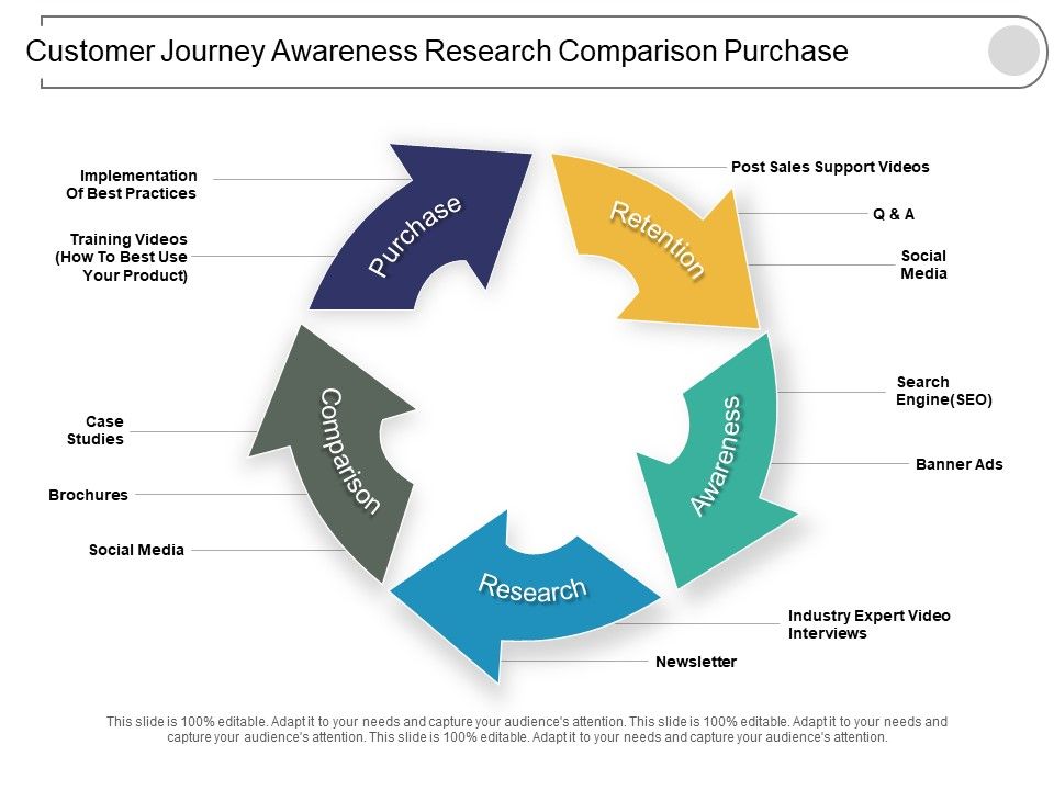 Customer_Journey_Awareness_Research_Comparison_Purchase_Ppt_PowerPoint_Presentation_Professional_Slides_Slide_1.jpg