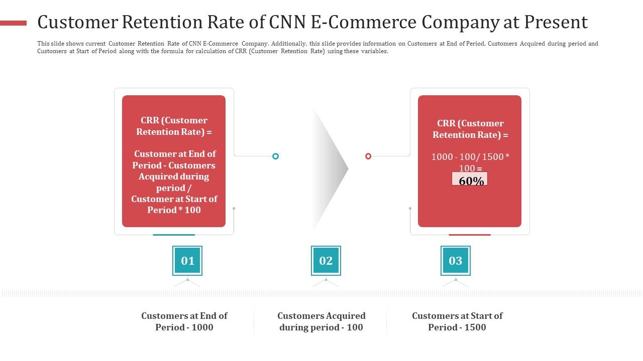Customer_Retention_Rate_Of_CNN_E_Commerce_Company_At_Present_Mockup_PDF_Slide_1.jpg