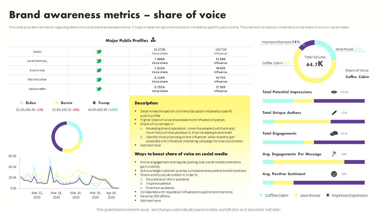 Developing_Brand_Awareness_To_Gain_Customer_Attention_Brand_Awareness_Metrics_Share_Of_Voice_Mockup_PDF_Slide_1.jpg