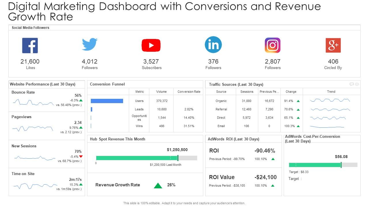 Digital_Marketing_Dashboard_With_Conversions_And_Revenue_Growth_Rate_Template_PDF_Slide_1.jpg