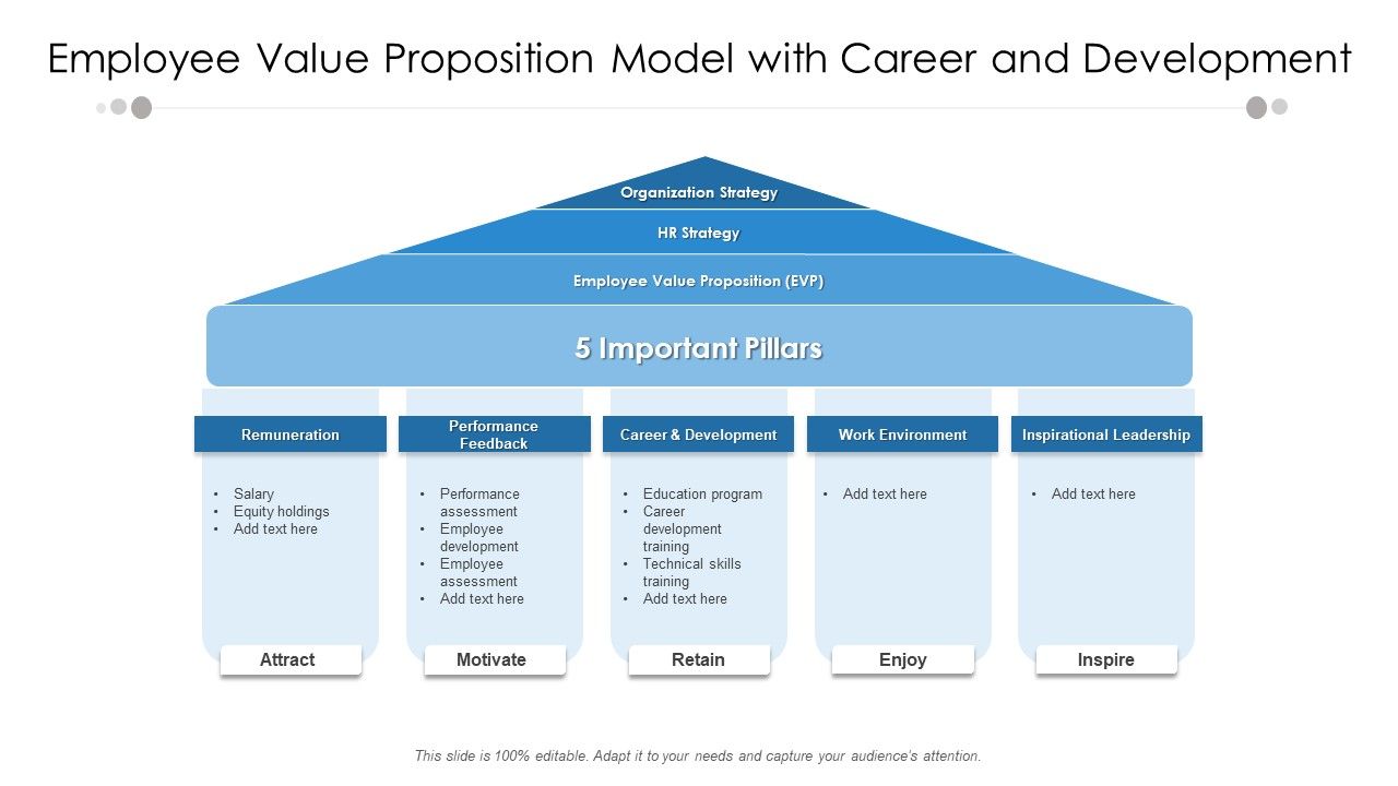 Employee_Value_Proposition_Model_With_Career_And_Development_Ppt_PowerPoint_Presentation_Infographic_Template_Outline_PDF_Slide_1.jpg
