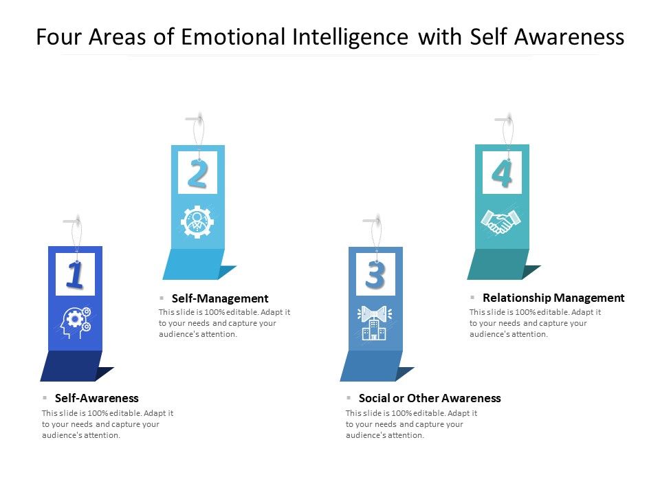 Four_Areas_Of_Emotional_Intelligence_With_Self_Awareness_Ppt_PowerPoint_Presentation_Outline_Templates_Slide_1.jpg