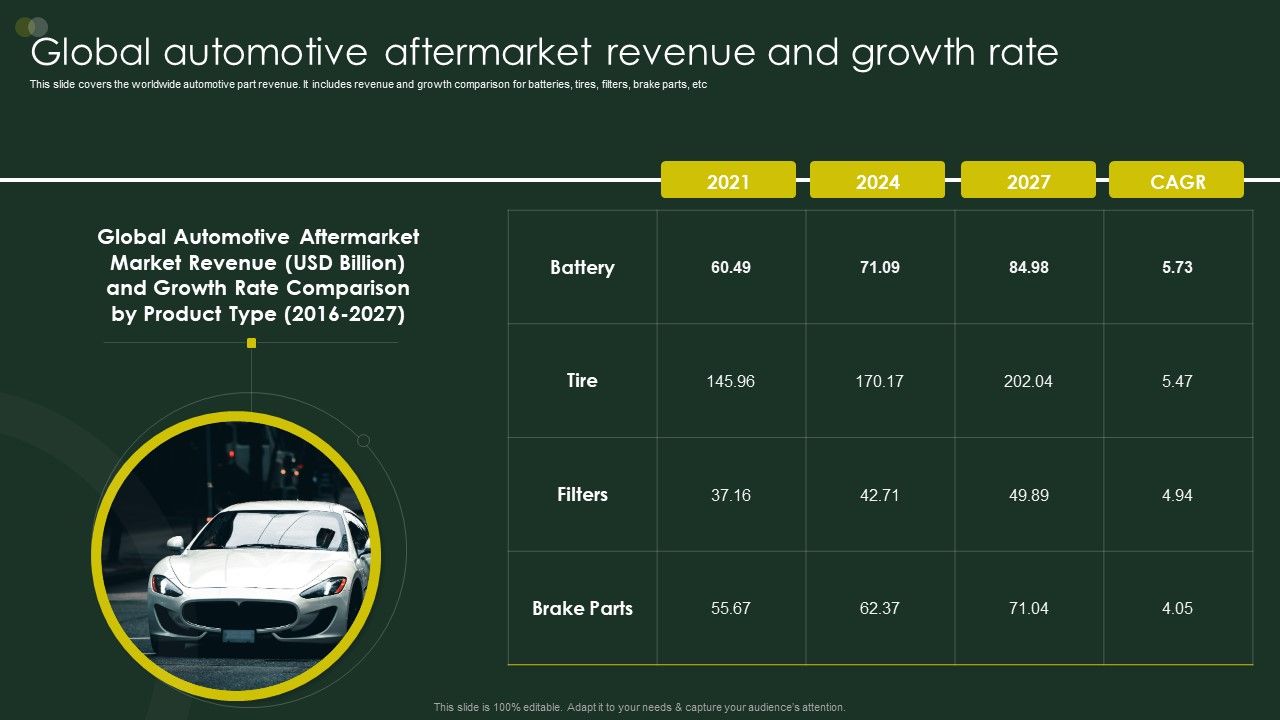 Global_Automobile_Sector_Overview_Global_Automotive_Aftermarket_Revenue_And_Growth_Rate_Pictures_PDF_Slide_1.jpg