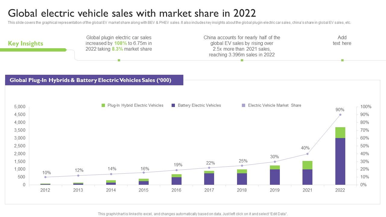 Global_Automotive_Industry_Analysis_Global_Electric_Vehicle_Sales_With_Market_Share_In_2022_Topics_PDF_Slide_1.jpg