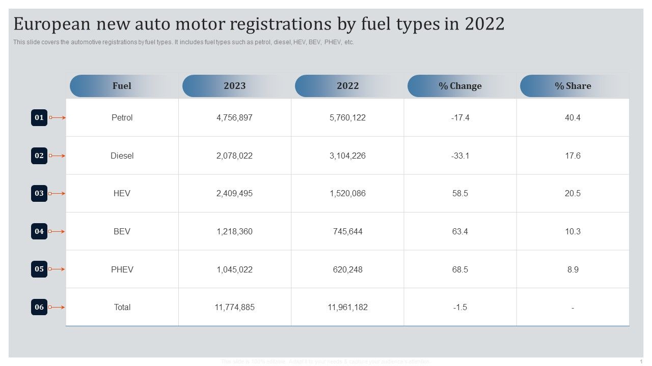 Global_Automotive_Industry_Research_And_Analysis_European_New_Auto_Motor_Registrations_By_Fuel_Types_In_2022_Designs_PDF_Slide_1.jpg