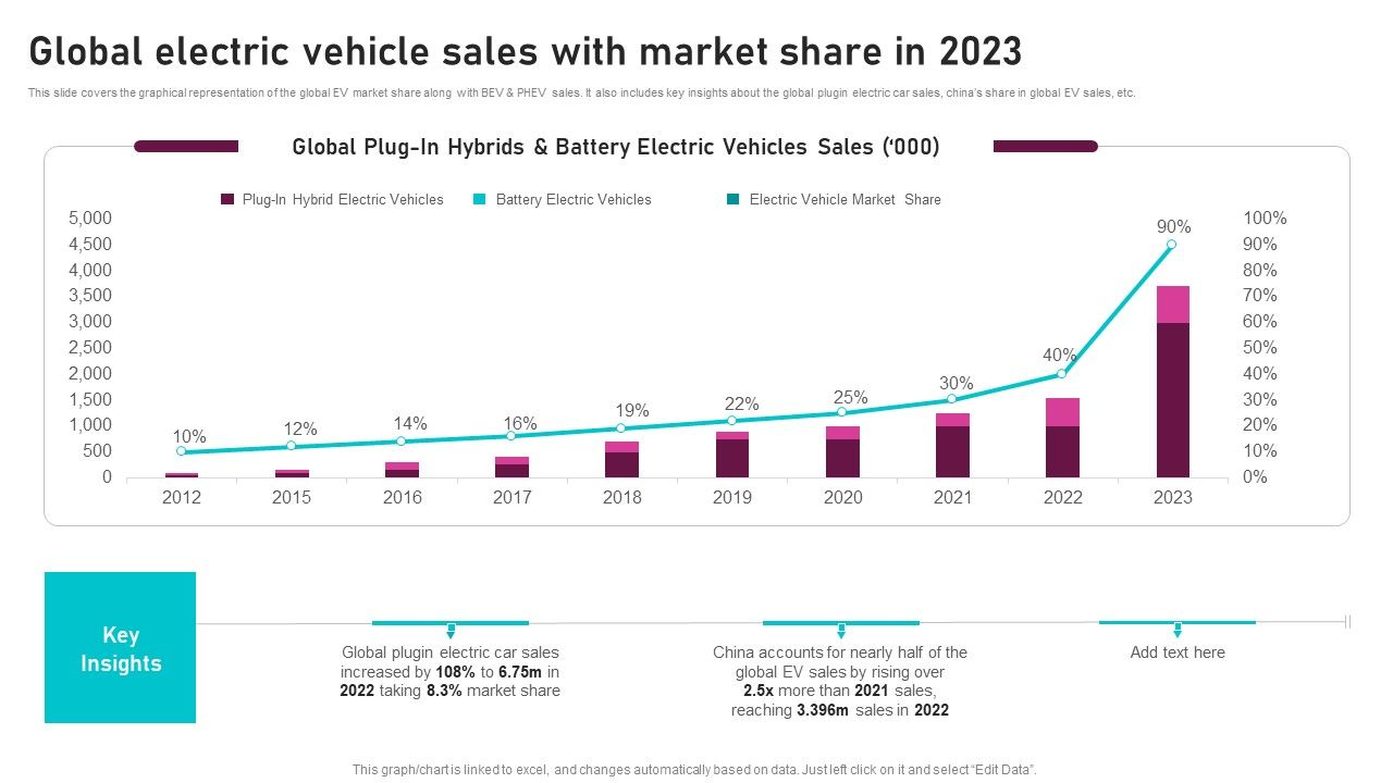 Global_Electric_Vehicle_Sales_With_Market_Share_In_2022_Global_Automotive_Manufacturing_Market_Analysis_Introduction_PDF_Slide_1.jpg