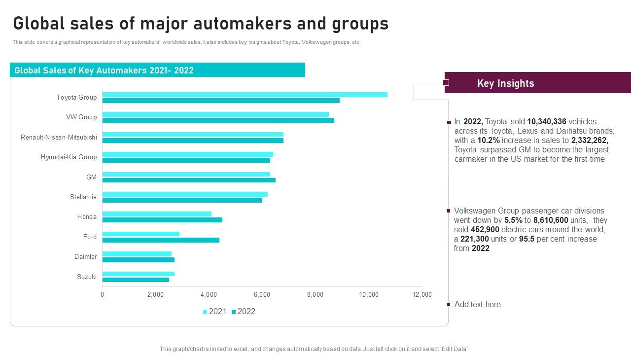 Global_Sales_Of_Major_Automakers_And_Groups_Global_Automotive_Manufacturing_Market_Analysis_Pictures_PDF_Slide_1.jpg