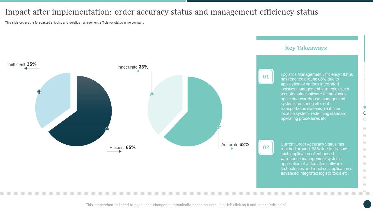 Impact_After_Implementation_Order_Accuracy_Status_And_Management_Efficiency_Status_Demonstration_PDF_Slide_1.jpg