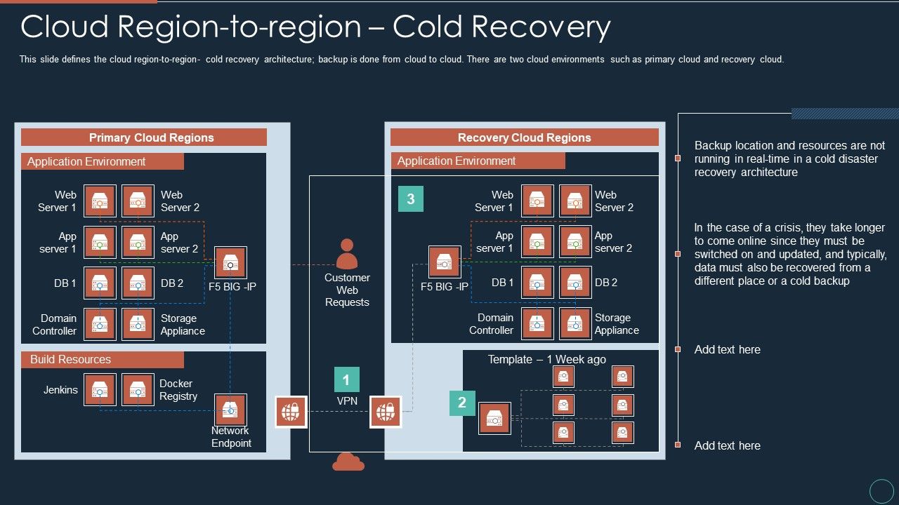 Implementing_DRP_IT_Cloud_Region_To_Region_Cold_Recovery_Ppt_PowerPoint_Presentation_Show_Sample_PDF_Slide_1.jpg